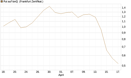 Put auf IonQ [Vontobel] Chart
