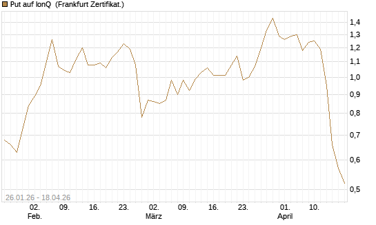 Put auf IonQ [Vontobel] Chart