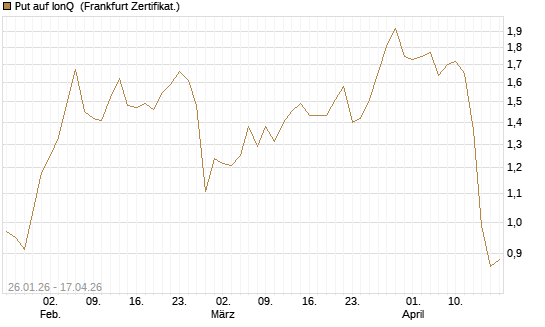 Put auf IonQ [Vontobel] Chart