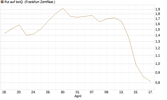 Put auf IonQ [Vontobel] Chart