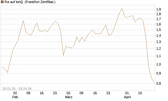 Put auf IonQ [Vontobel] Chart