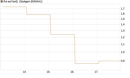 Put auf IonQ [Vontobel] Chart