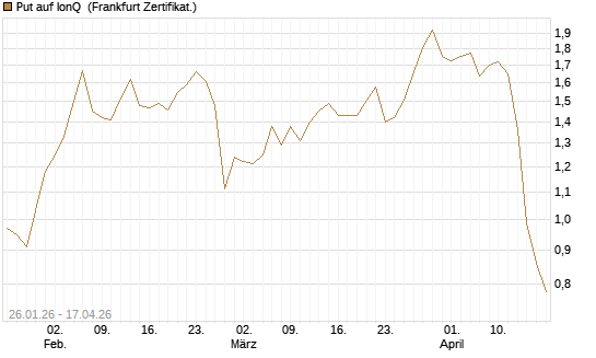 Put auf IonQ [Vontobel] Chart