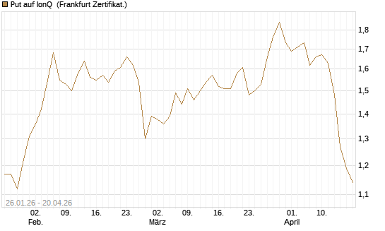 Put auf IonQ [Vontobel] Chart