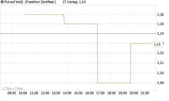 Put auf IonQ [Vontobel] Chart