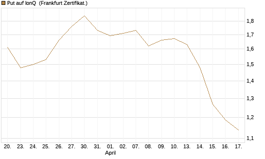 Put auf IonQ [Vontobel] Chart