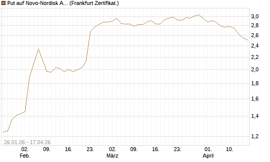 Put auf Novo-Nordisk ADR [Vontobel] Chart