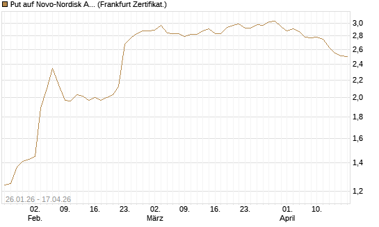 Put auf Novo-Nordisk ADR [Vontobel] Chart