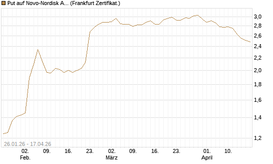 Put auf Novo-Nordisk ADR [Vontobel] Chart