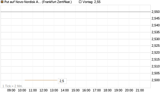 Put auf Novo-Nordisk ADR [Vontobel] Chart