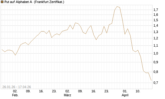 Put auf Alphabet A [Vontobel] Chart