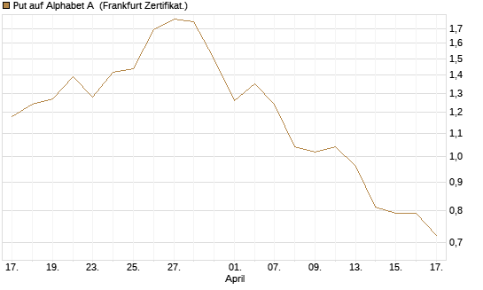 Put auf Alphabet A [Vontobel] Chart