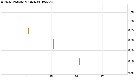 Put auf Alphabet A [Vontobel] Chart