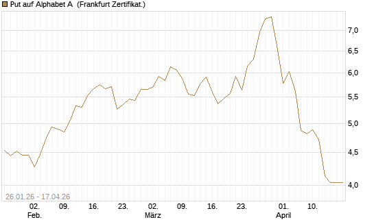 Put auf Alphabet A [Vontobel] Chart