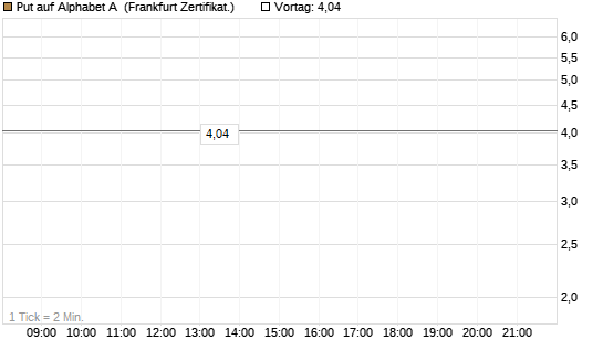 Put auf Alphabet A [Vontobel] Chart