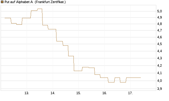 Put auf Alphabet A [Vontobel] Chart
