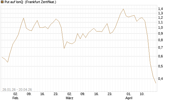 Put auf IonQ [Vontobel] Chart