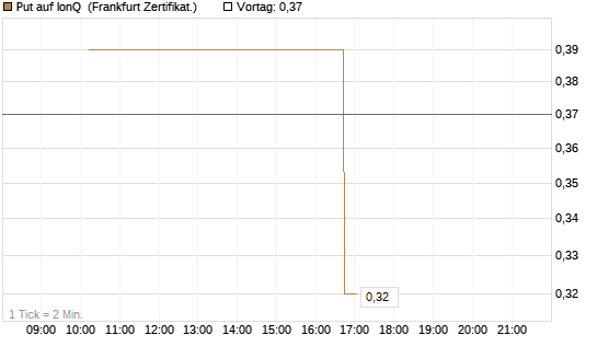 Put auf IonQ [Vontobel] Chart