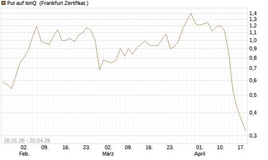 Put auf IonQ [Vontobel] Chart