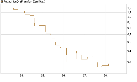 Put auf IonQ [Vontobel] Chart