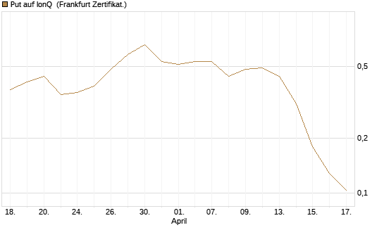 Put auf IonQ [Vontobel] Chart
