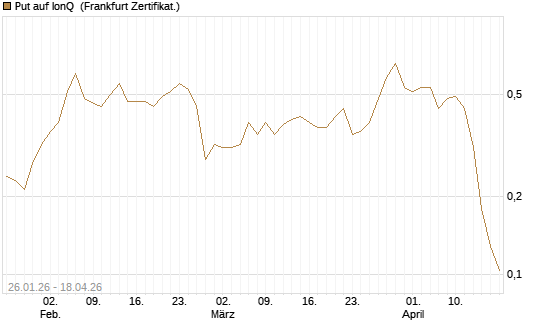 Put auf IonQ [Vontobel] Chart