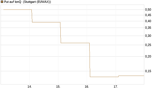 Put auf IonQ [Vontobel] Chart