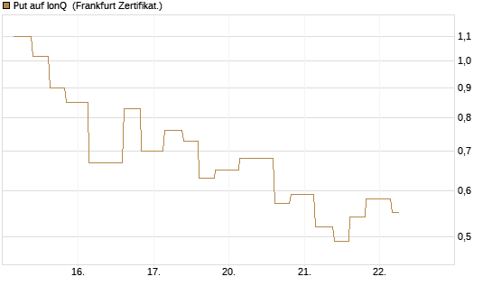 Put auf IonQ [Vontobel] Chart