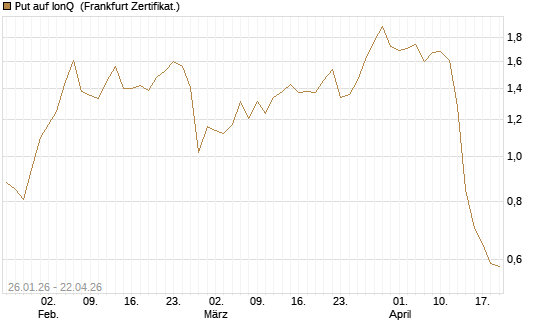 Put auf IonQ [Vontobel] Chart