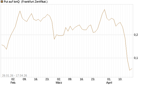 Put auf IonQ [Vontobel] Chart
