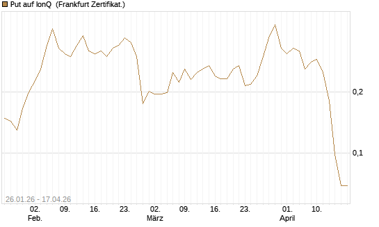 Put auf IonQ [Vontobel] Chart