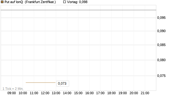 Put auf IonQ [Vontobel] Chart