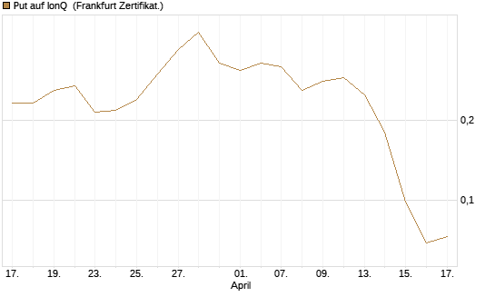 Put auf IonQ [Vontobel] Chart