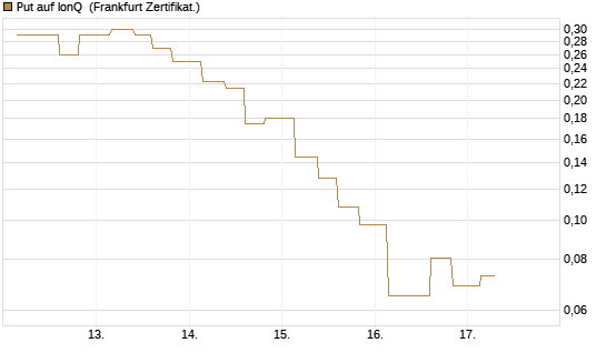 Put auf IonQ [Vontobel] Chart