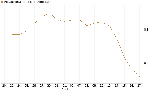 Put auf IonQ [Vontobel] Chart