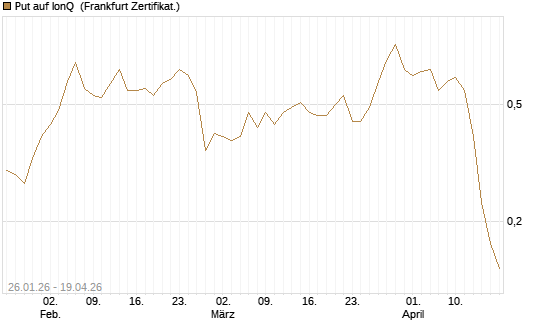 Put auf IonQ [Vontobel] Chart