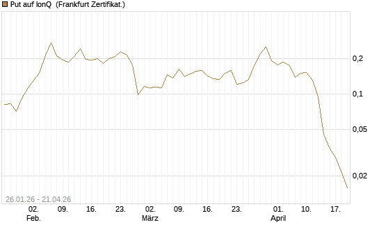 Put auf IonQ [Vontobel] Chart
