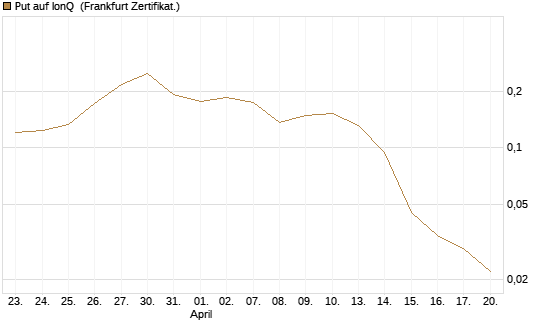 Put auf IonQ [Vontobel] Chart