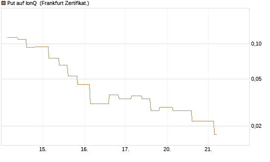 Put auf IonQ [Vontobel] Chart