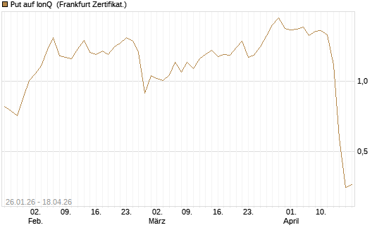 Put auf IonQ [Vontobel] Chart