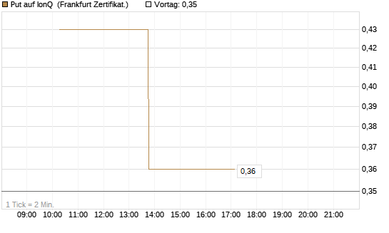 Put auf IonQ [Vontobel] Chart