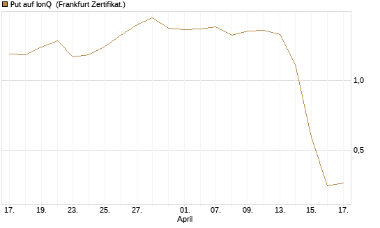 Put auf IonQ [Vontobel] Chart