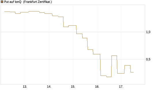 Put auf IonQ [Vontobel] Chart