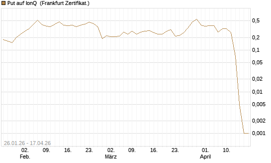 Put auf IonQ [Vontobel] Chart