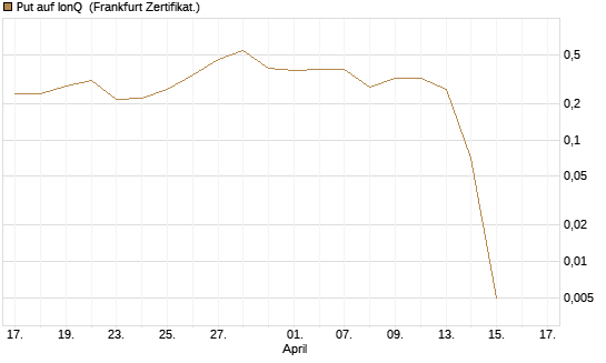 Put auf IonQ [Vontobel] Chart
