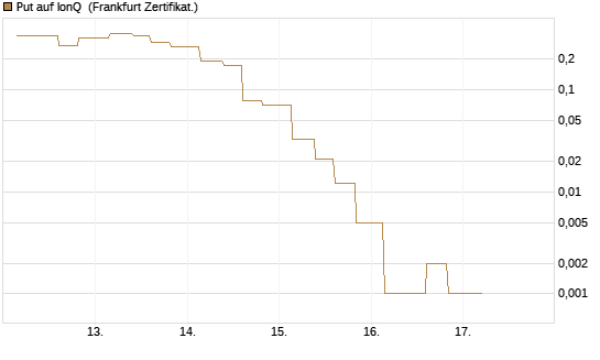 Put auf IonQ [Vontobel] Chart