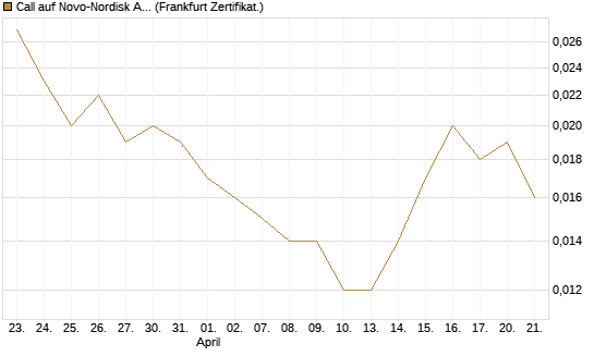 Call auf Novo-Nordisk ADR [Vontobel] Chart