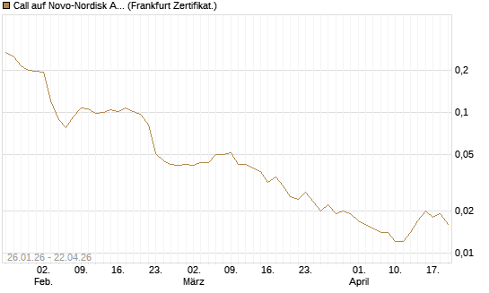 Call auf Novo-Nordisk ADR [Vontobel] Chart