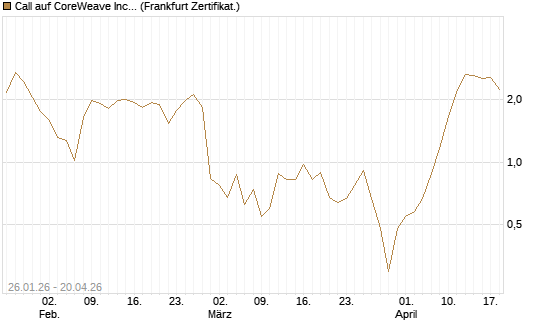 Call auf CoreWeave Inc [Vontobel] Chart