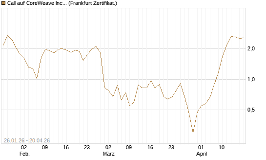 Call auf CoreWeave Inc [Vontobel] Chart